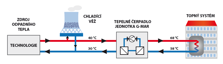 Využití odpadního tepla